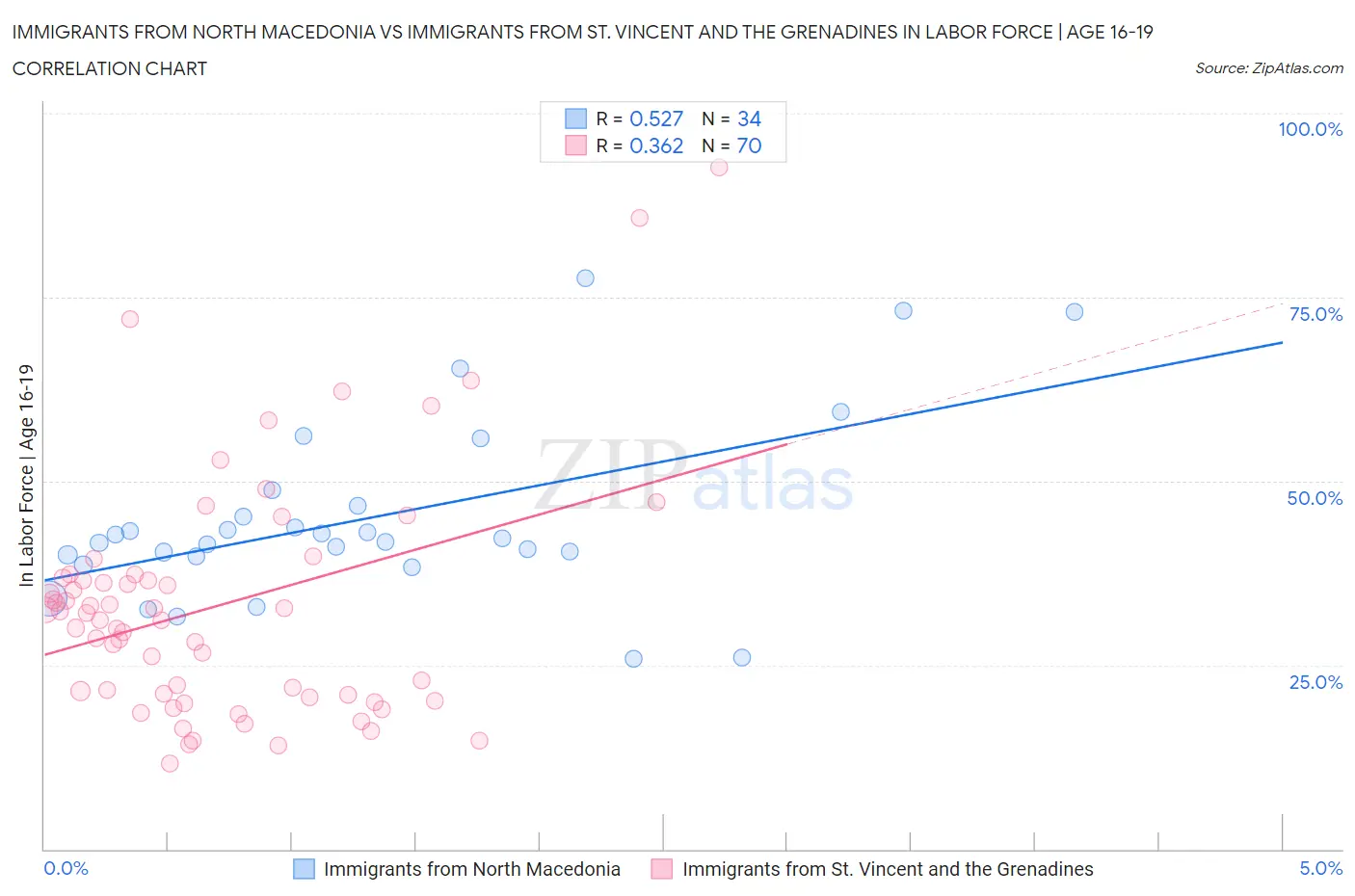 Immigrants from North Macedonia vs Immigrants from St. Vincent and the Grenadines In Labor Force | Age 16-19