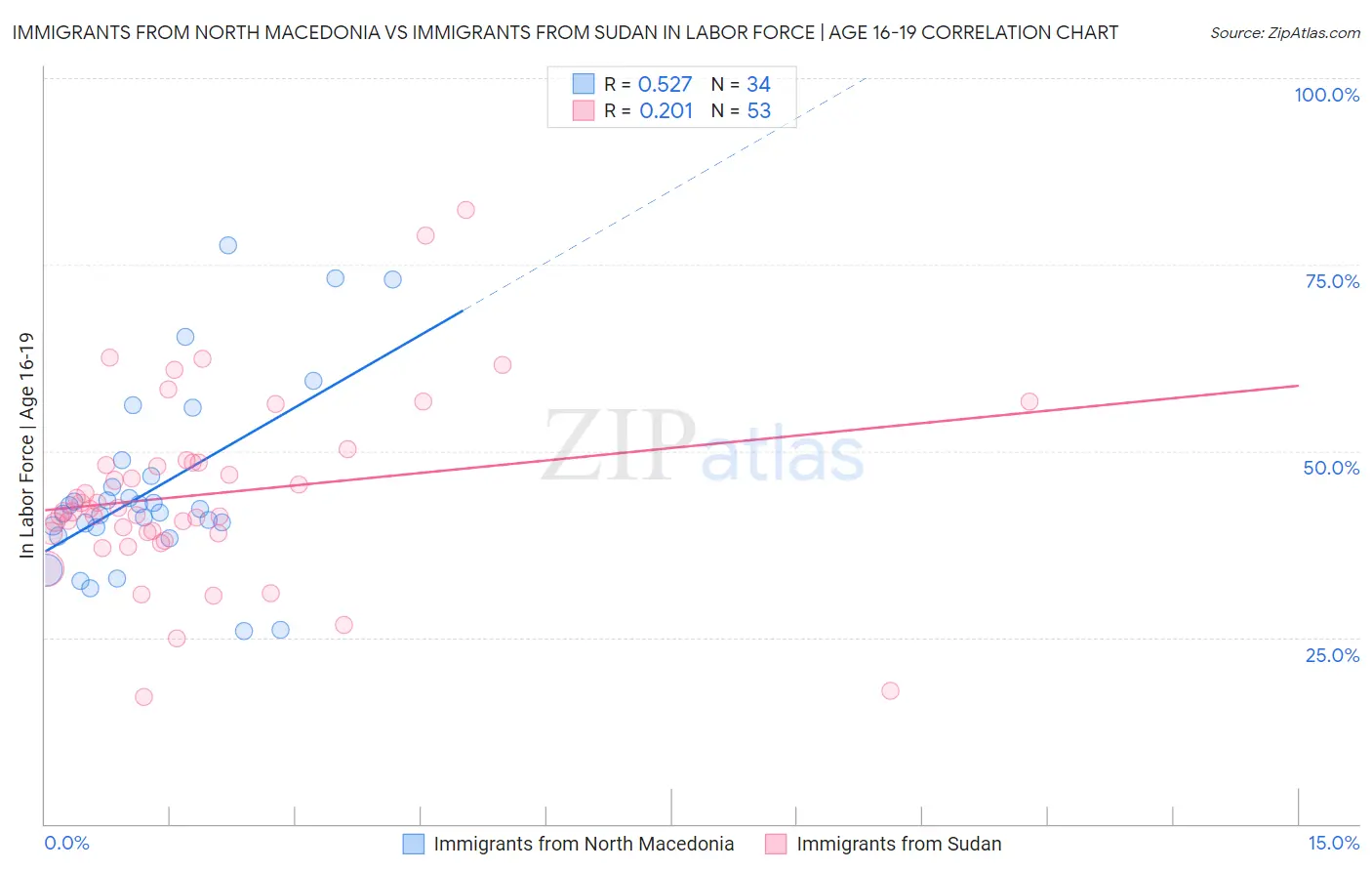 Immigrants from North Macedonia vs Immigrants from Sudan In Labor Force | Age 16-19