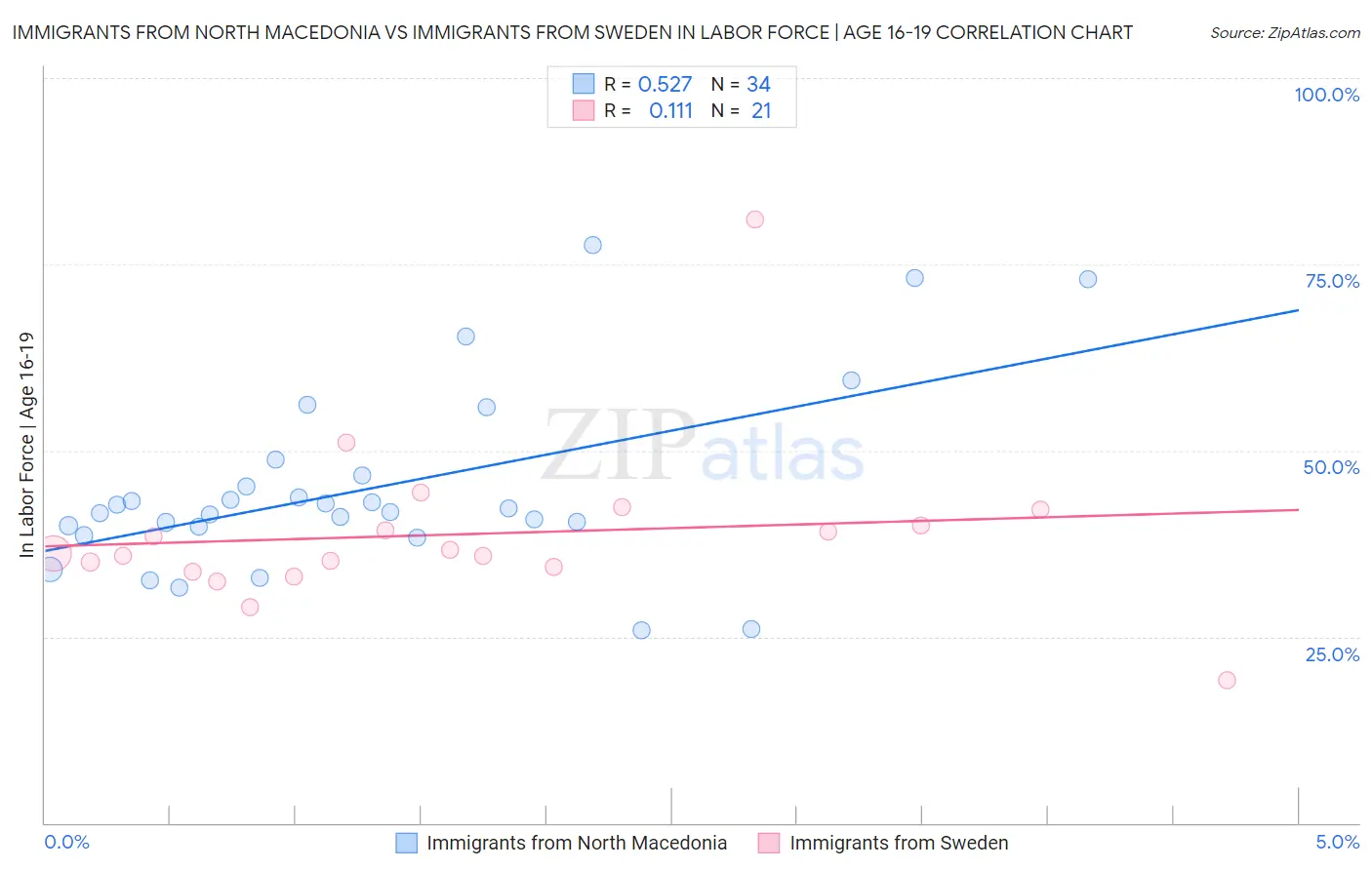 Immigrants from North Macedonia vs Immigrants from Sweden In Labor Force | Age 16-19