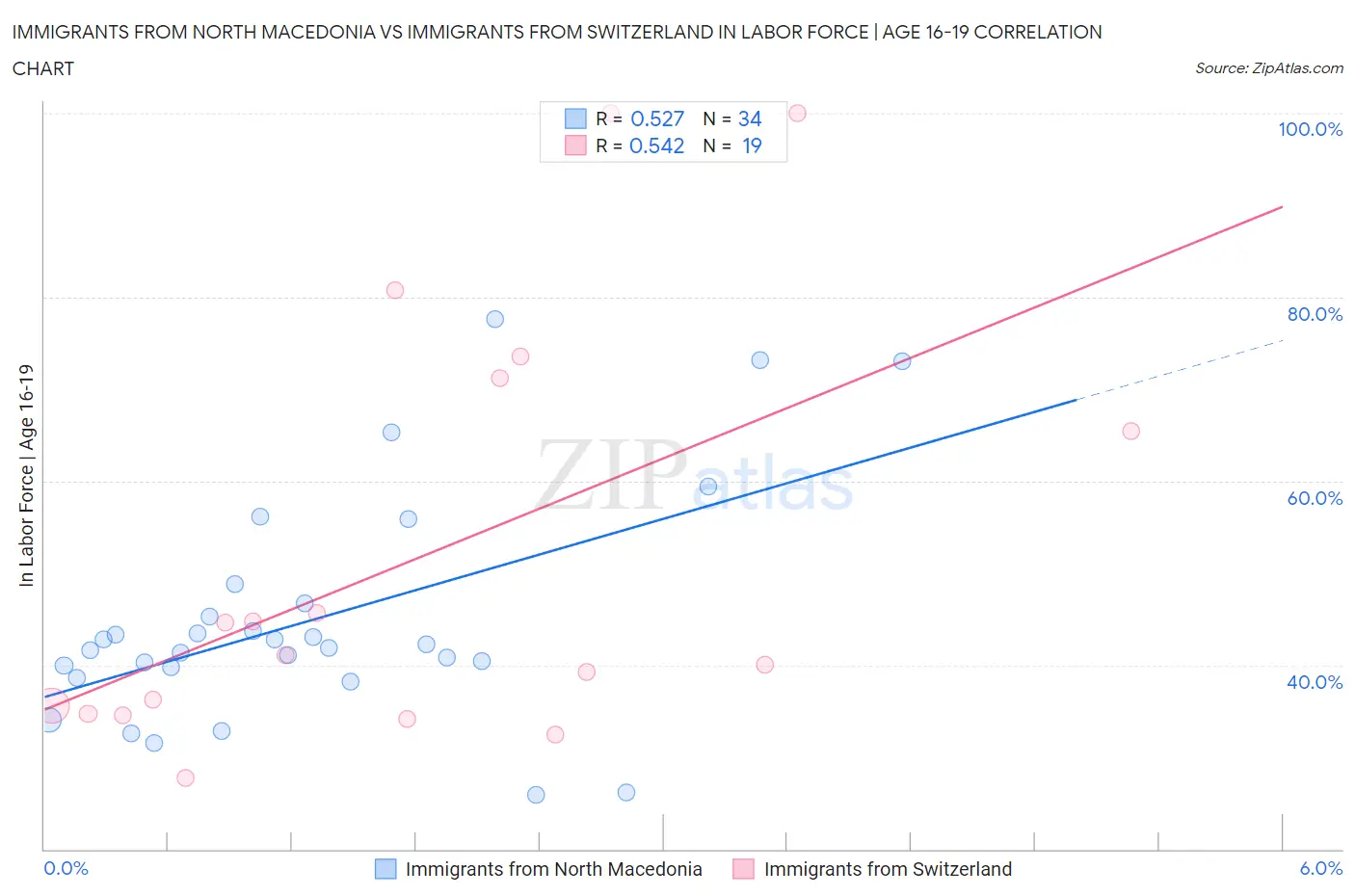 Immigrants from North Macedonia vs Immigrants from Switzerland In Labor Force | Age 16-19