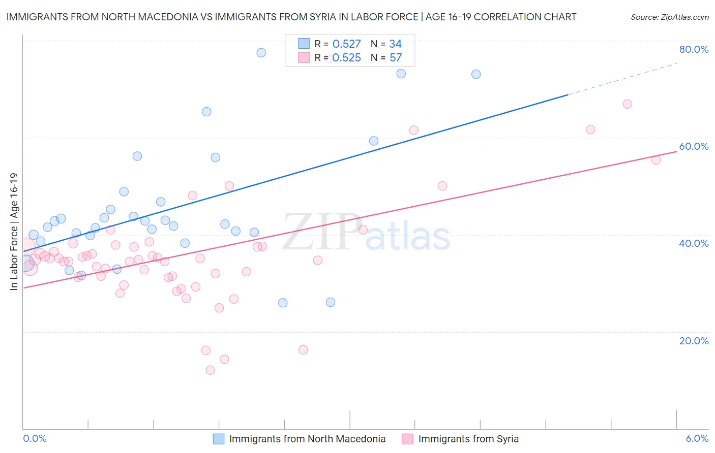 Immigrants from North Macedonia vs Immigrants from Syria In Labor Force | Age 16-19