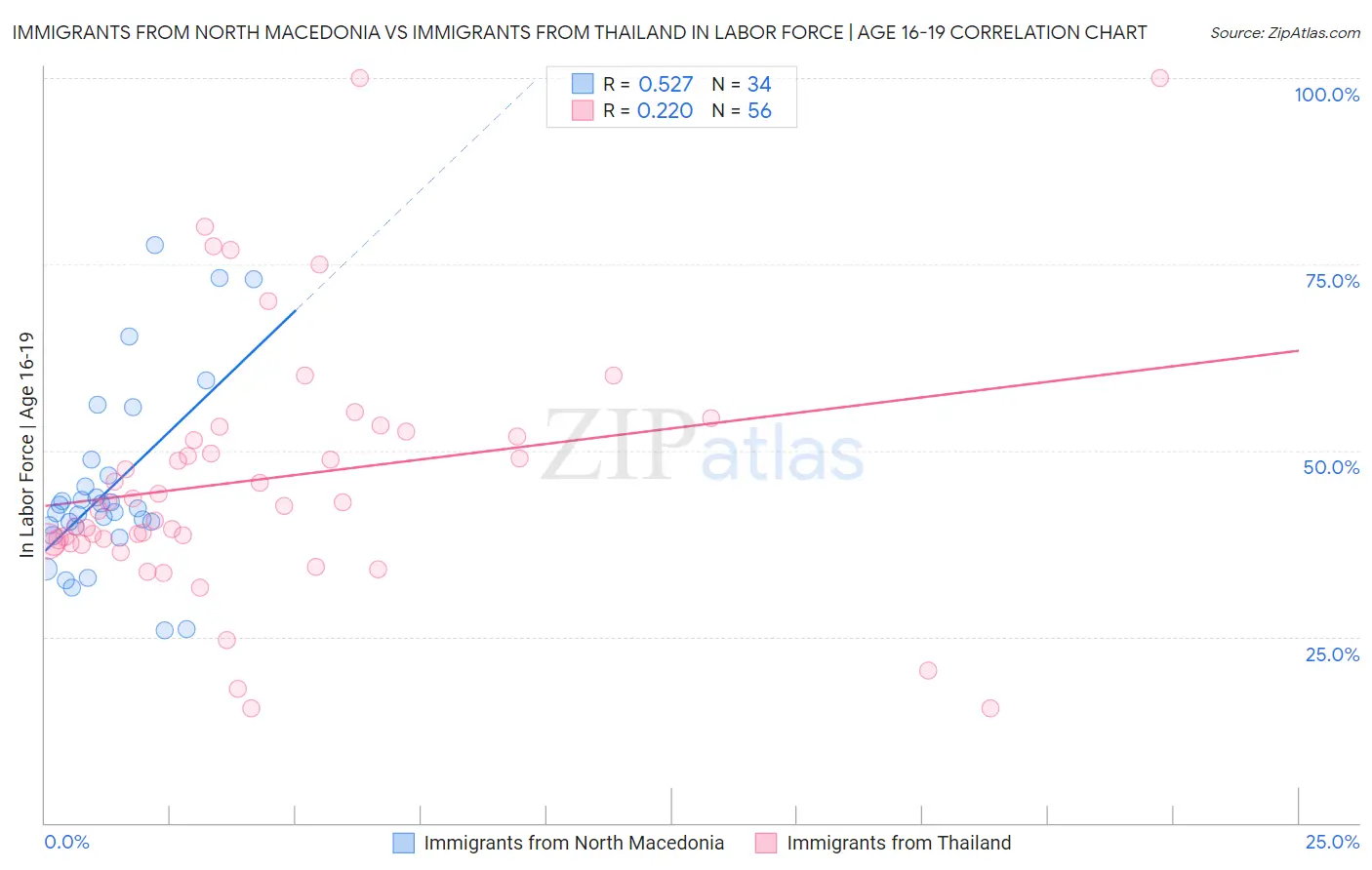 Immigrants from North Macedonia vs Immigrants from Thailand In Labor Force | Age 16-19