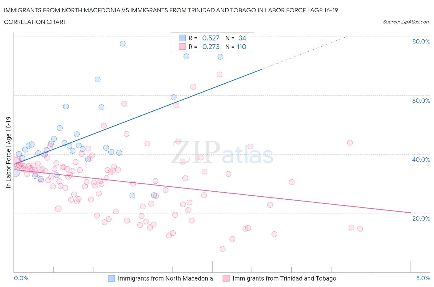 Immigrants from North Macedonia vs Immigrants from Trinidad and Tobago In Labor Force | Age 16-19
