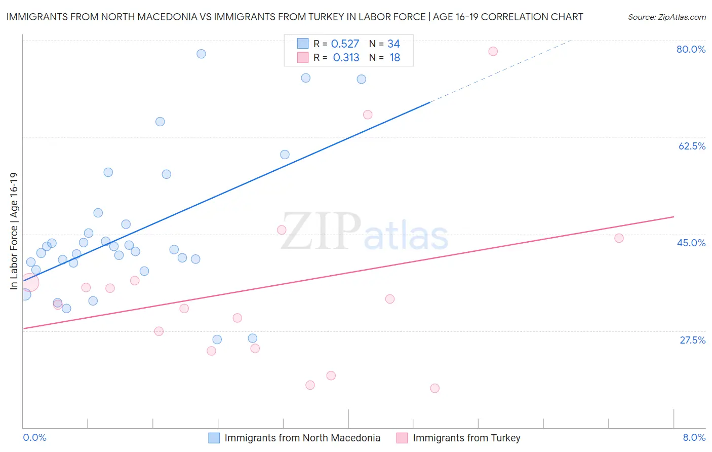 Immigrants from North Macedonia vs Immigrants from Turkey In Labor Force | Age 16-19