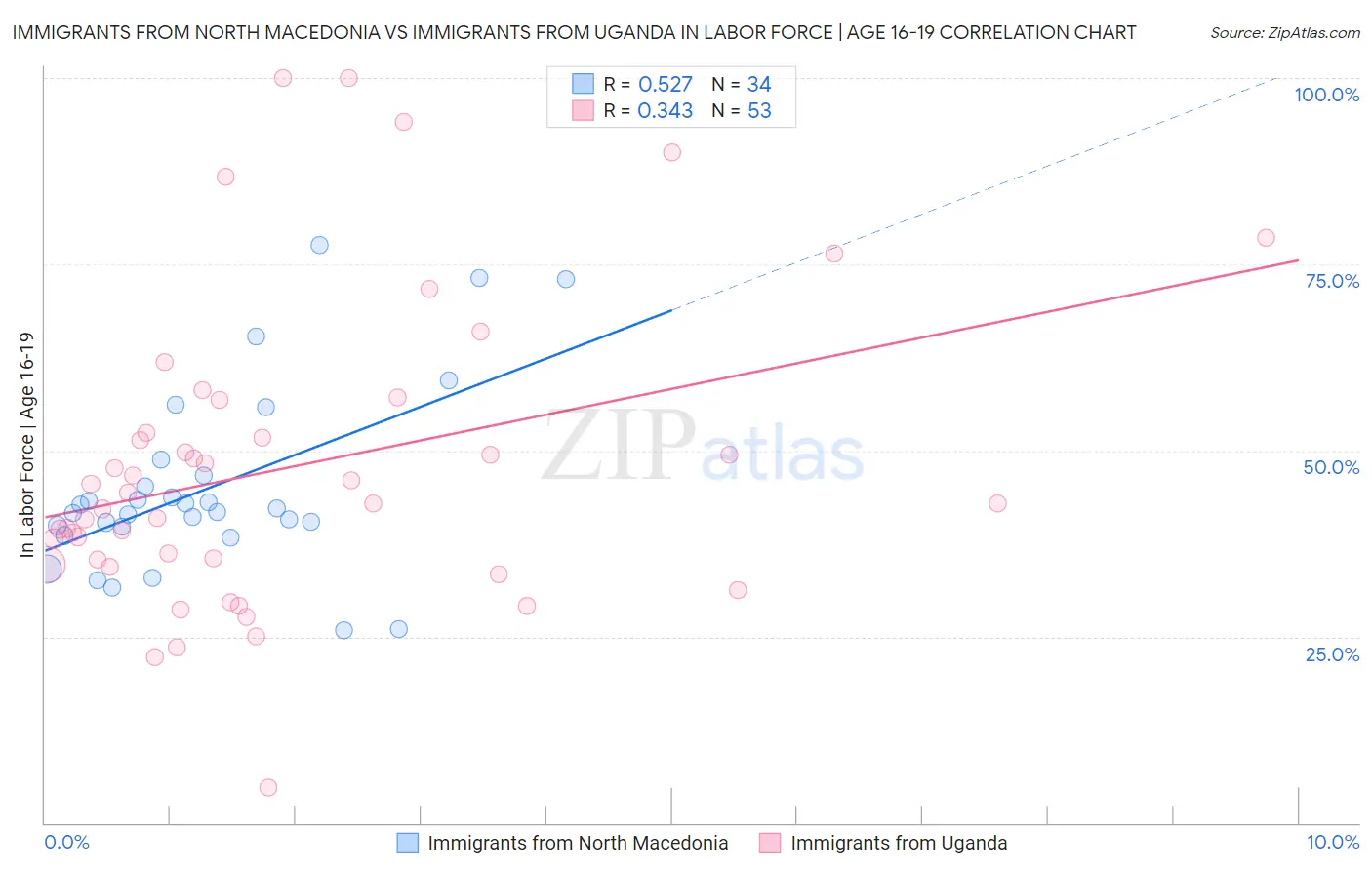 Immigrants from North Macedonia vs Immigrants from Uganda In Labor Force | Age 16-19