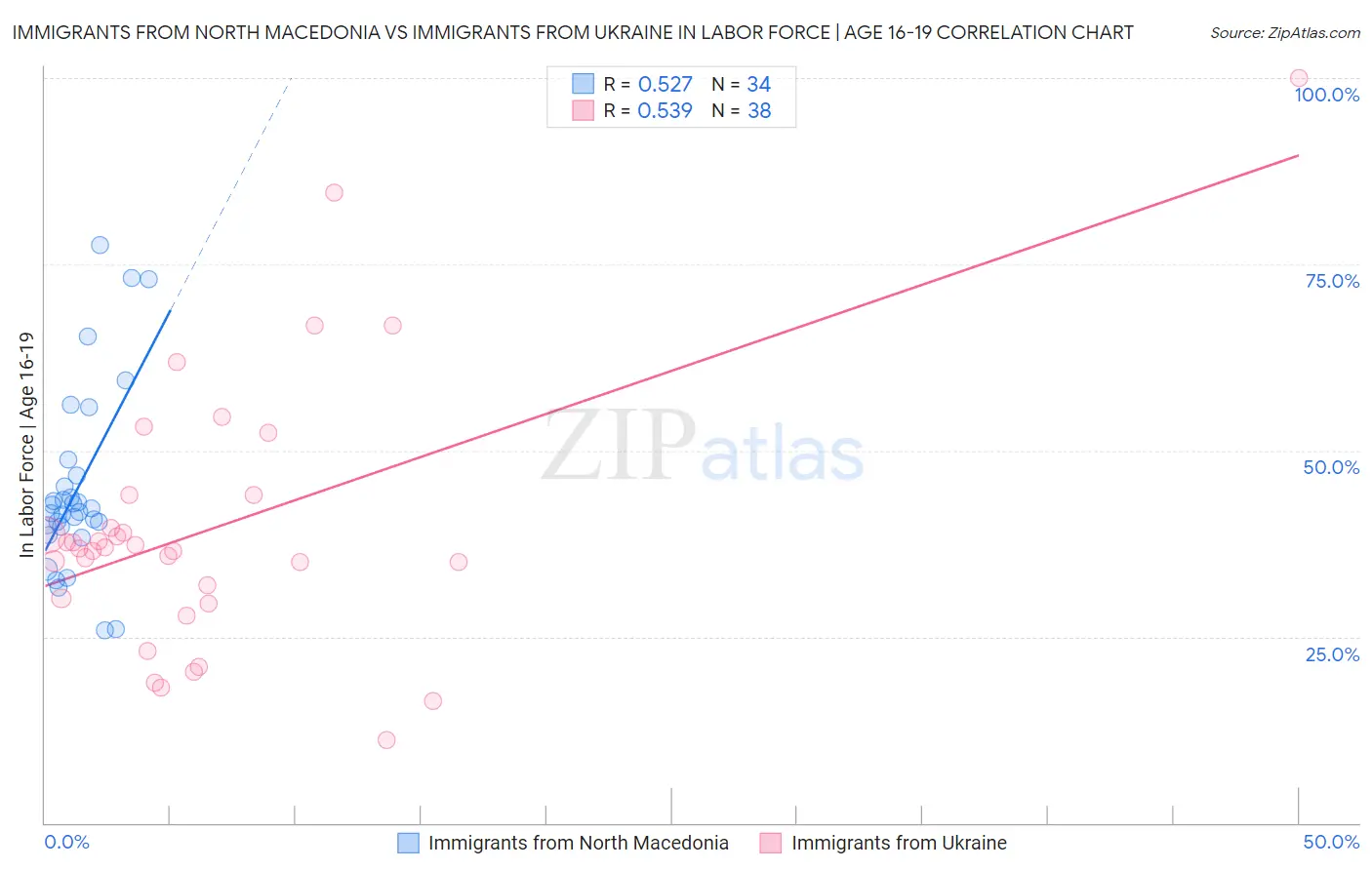 Immigrants from North Macedonia vs Immigrants from Ukraine In Labor Force | Age 16-19
