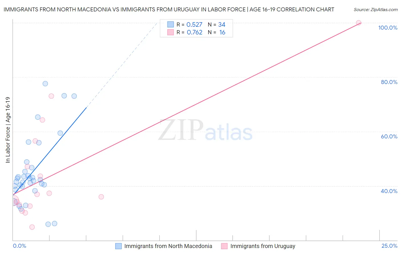 Immigrants from North Macedonia vs Immigrants from Uruguay In Labor Force | Age 16-19