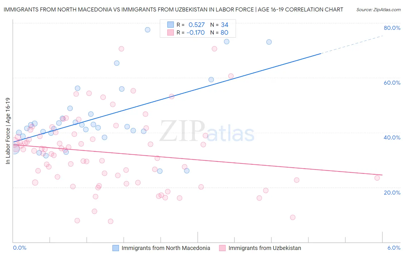 Immigrants from North Macedonia vs Immigrants from Uzbekistan In Labor Force | Age 16-19