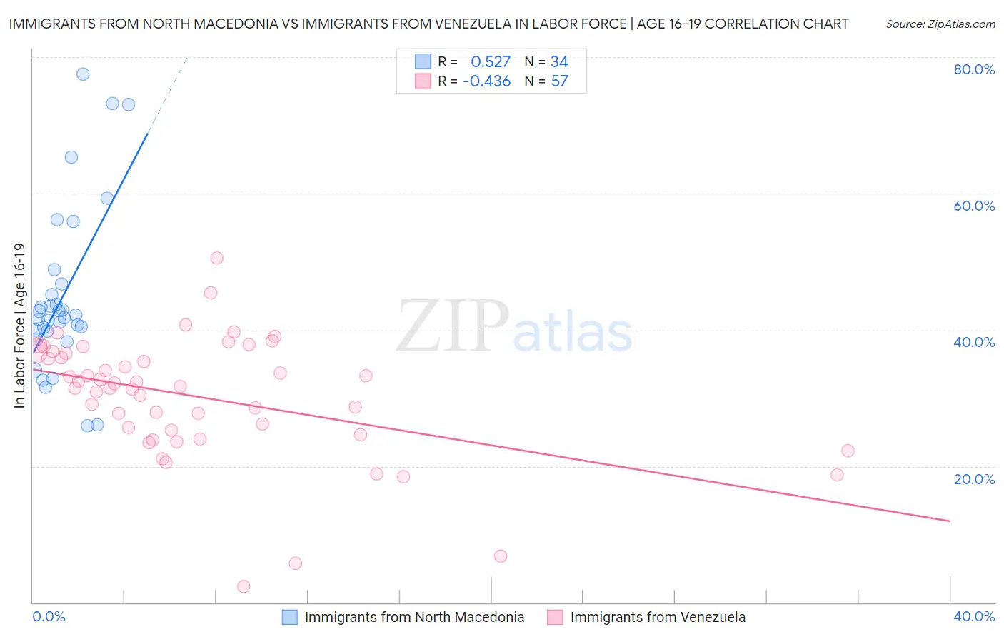 Immigrants from North Macedonia vs Immigrants from Venezuela In Labor Force | Age 16-19