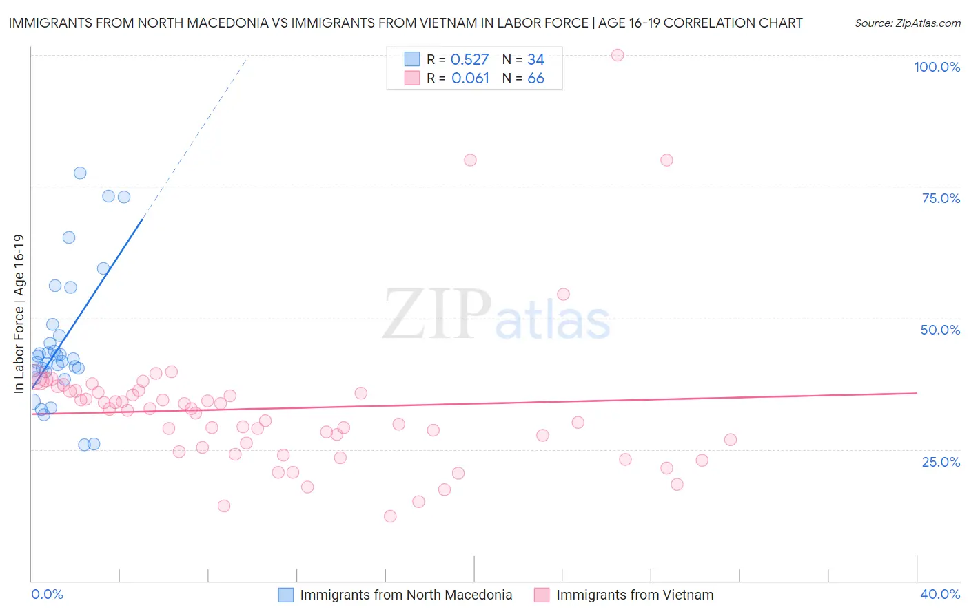 Immigrants from North Macedonia vs Immigrants from Vietnam In Labor Force | Age 16-19