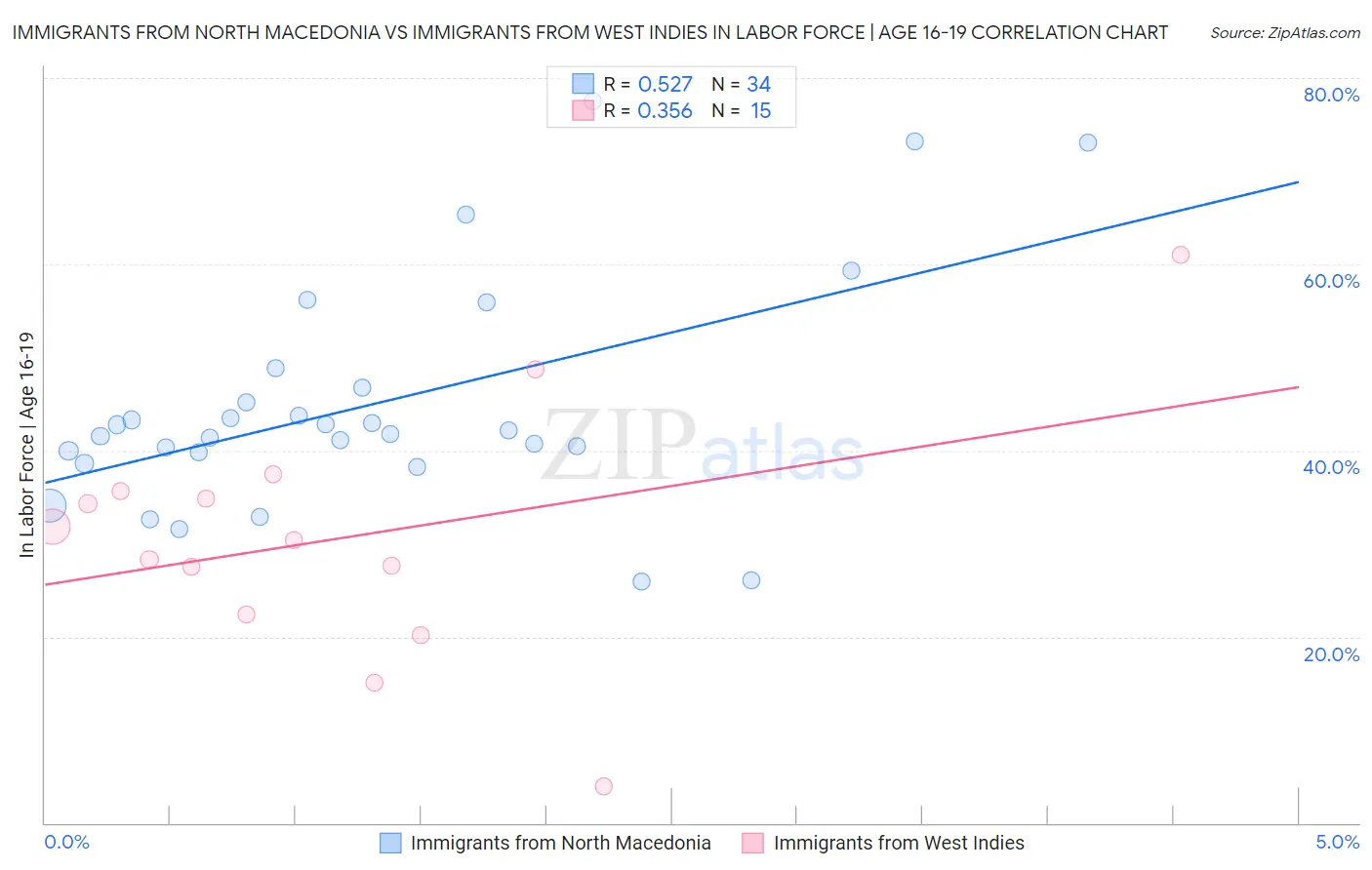 Immigrants from North Macedonia vs Immigrants from West Indies In Labor Force | Age 16-19
