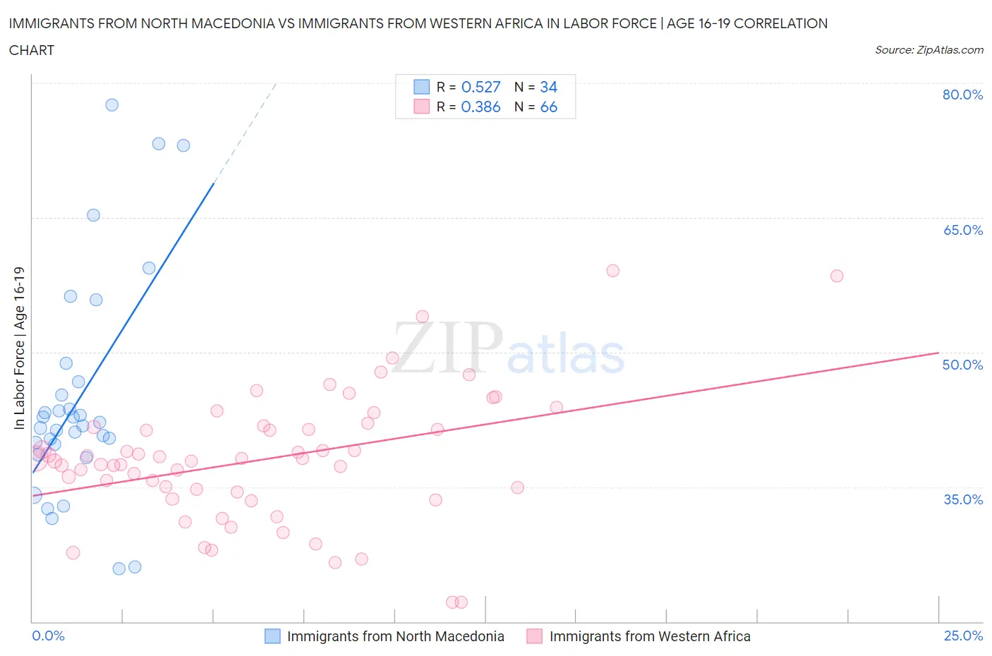 Immigrants from North Macedonia vs Immigrants from Western Africa In Labor Force | Age 16-19