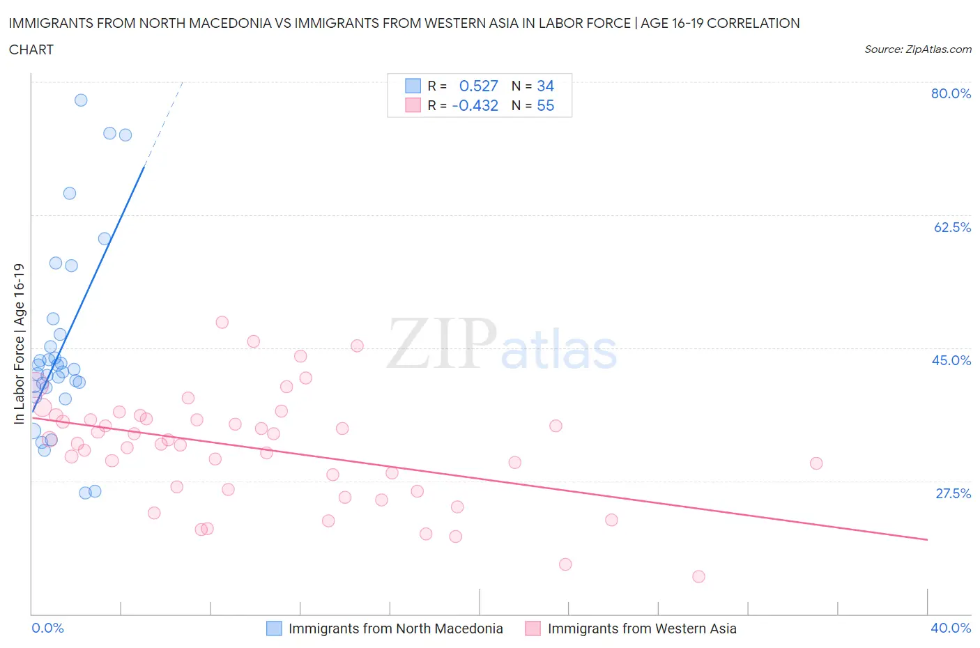 Immigrants from North Macedonia vs Immigrants from Western Asia In Labor Force | Age 16-19