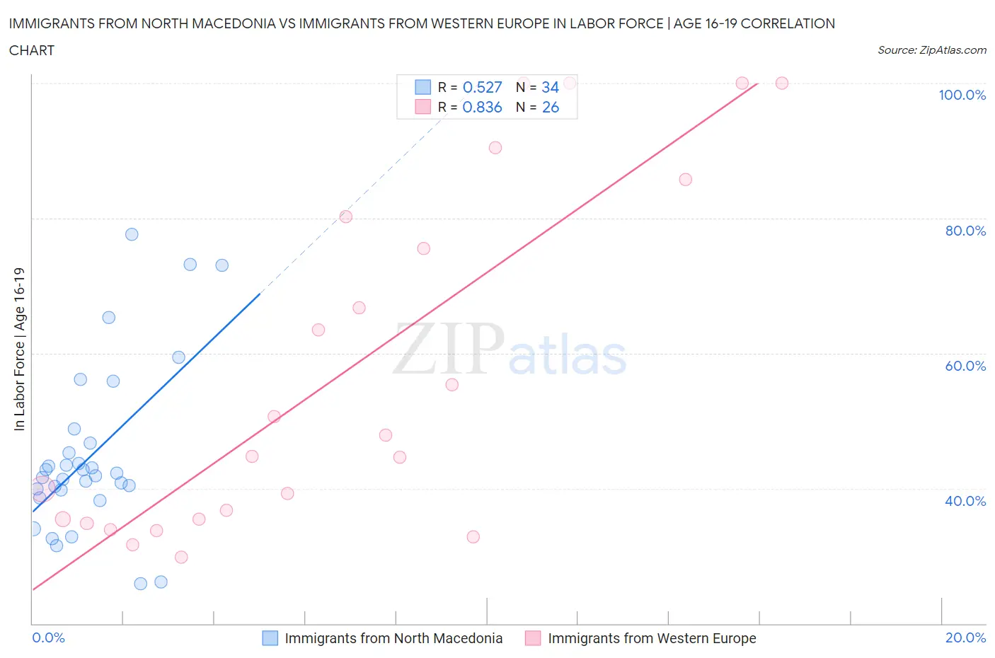 Immigrants from North Macedonia vs Immigrants from Western Europe In Labor Force | Age 16-19