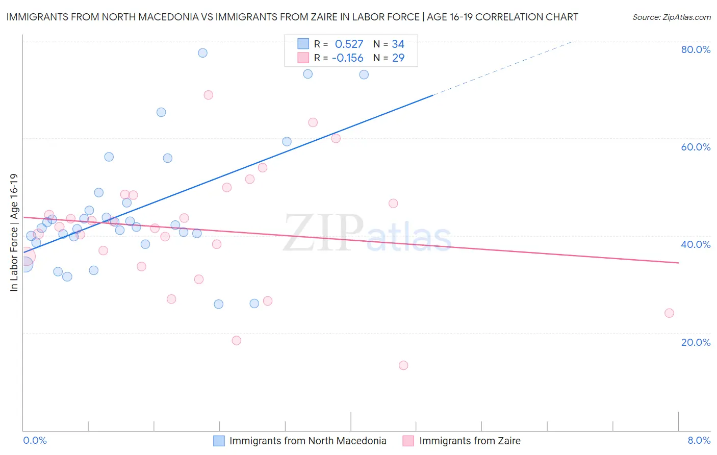 Immigrants from North Macedonia vs Immigrants from Zaire In Labor Force | Age 16-19