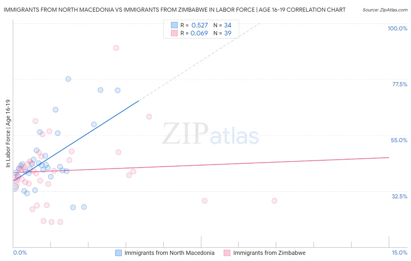 Immigrants from North Macedonia vs Immigrants from Zimbabwe In Labor Force | Age 16-19