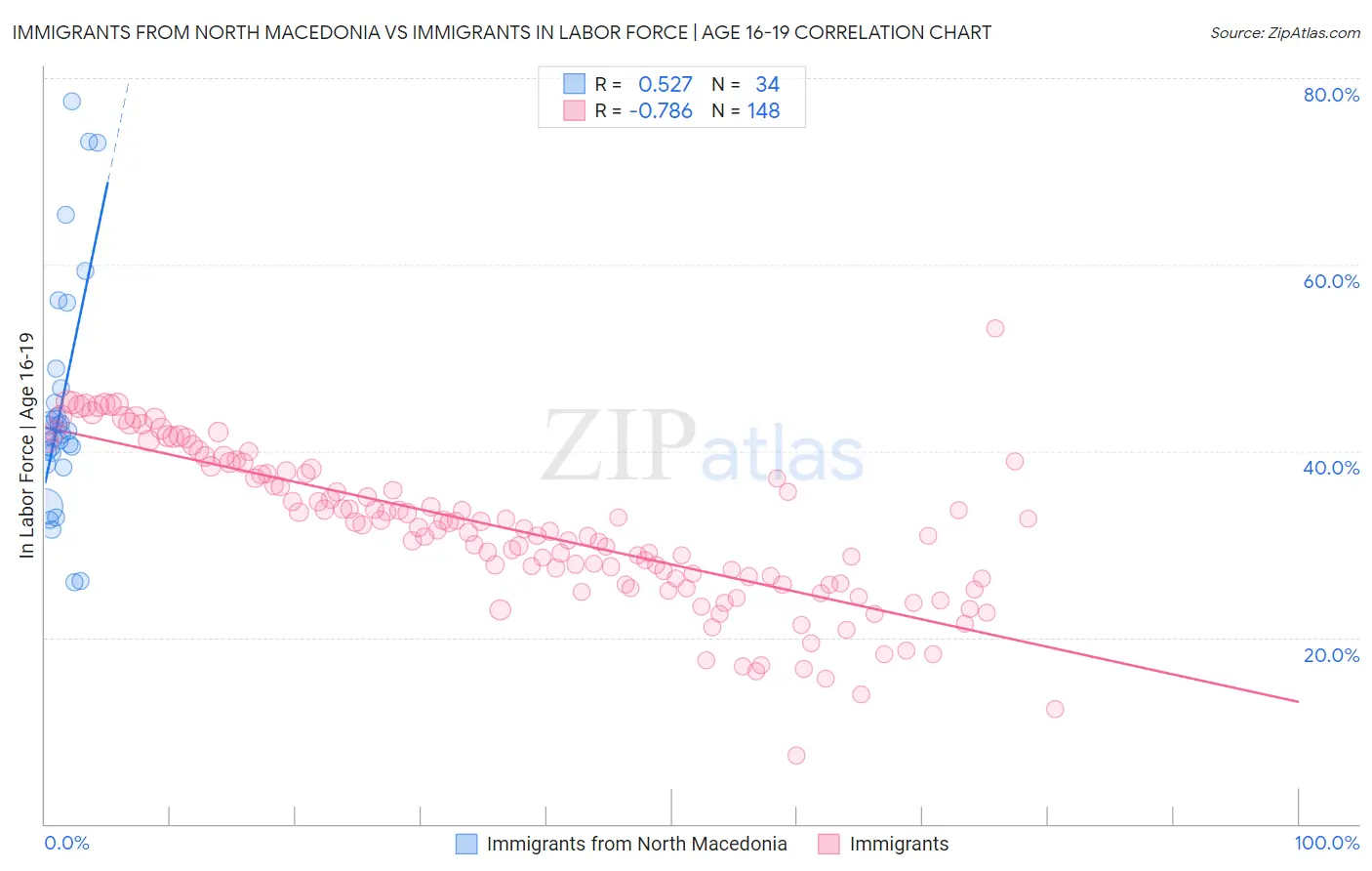 Immigrants from North Macedonia vs Immigrants In Labor Force | Age 16-19