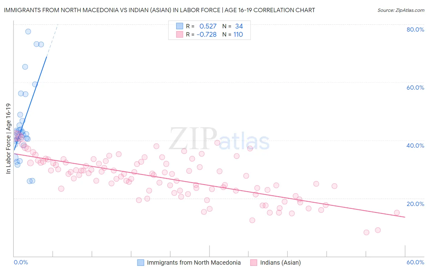 Immigrants from North Macedonia vs Indian (Asian) In Labor Force | Age 16-19