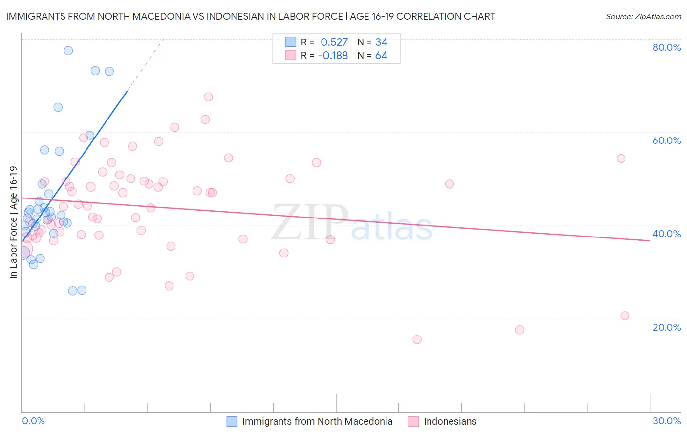 Immigrants from North Macedonia vs Indonesian In Labor Force | Age 16-19