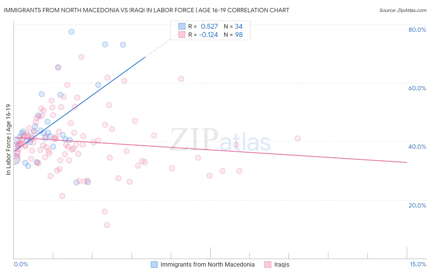 Immigrants from North Macedonia vs Iraqi In Labor Force | Age 16-19