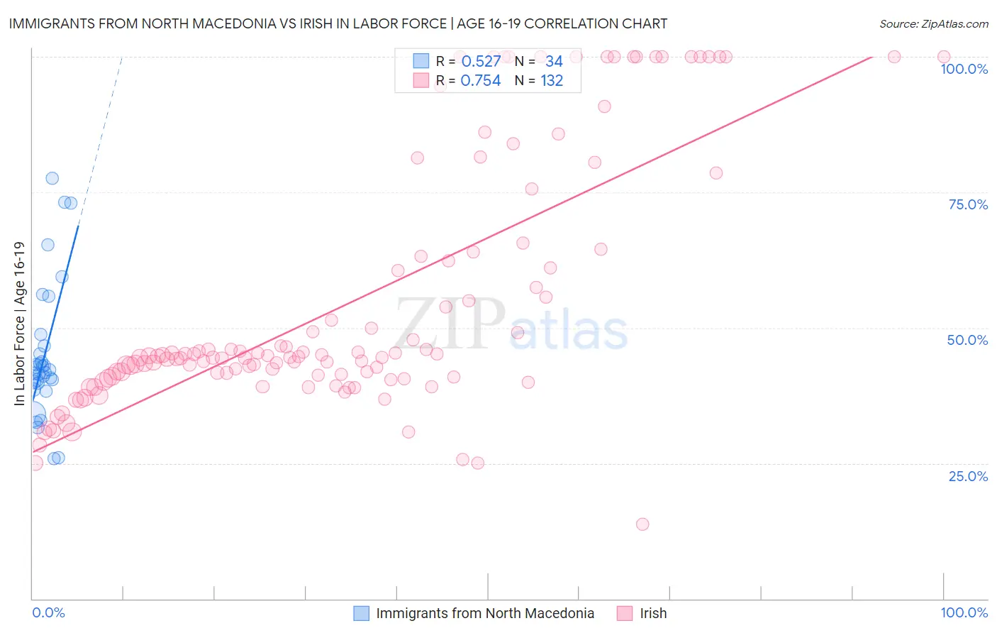 Immigrants from North Macedonia vs Irish In Labor Force | Age 16-19