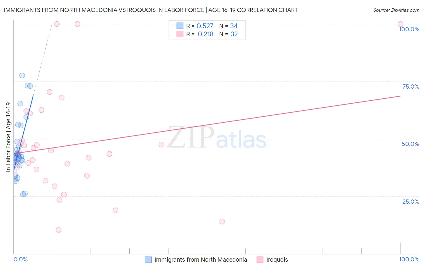 Immigrants from North Macedonia vs Iroquois In Labor Force | Age 16-19