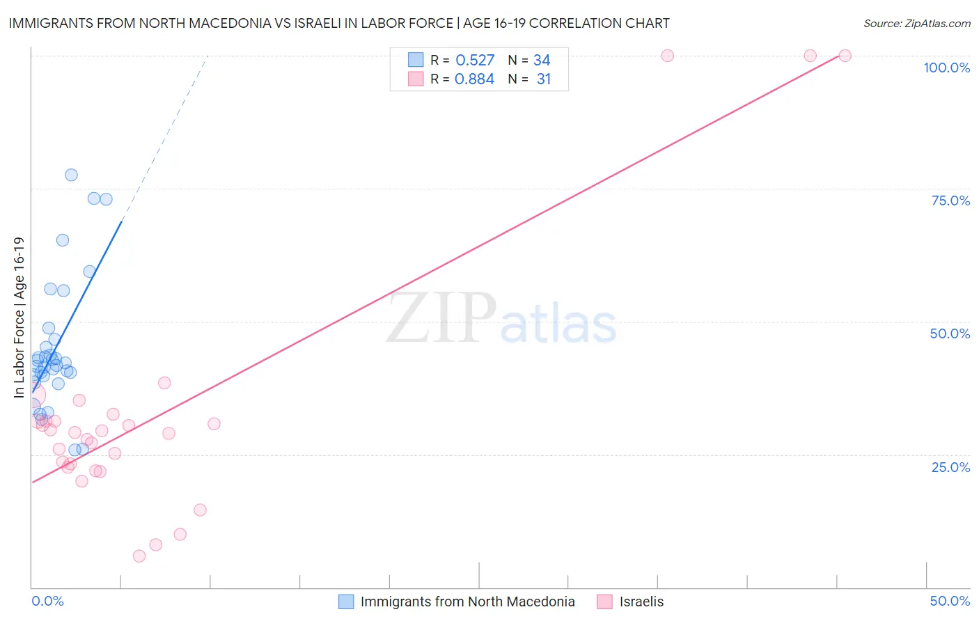 Immigrants from North Macedonia vs Israeli In Labor Force | Age 16-19