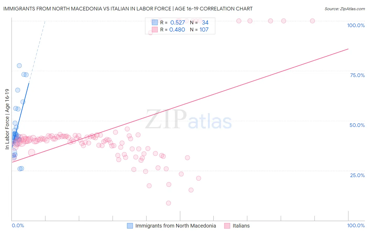 Immigrants from North Macedonia vs Italian In Labor Force | Age 16-19