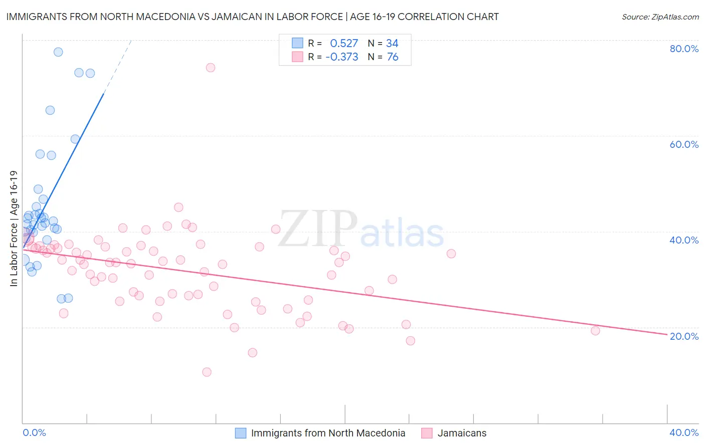 Immigrants from North Macedonia vs Jamaican In Labor Force | Age 16-19