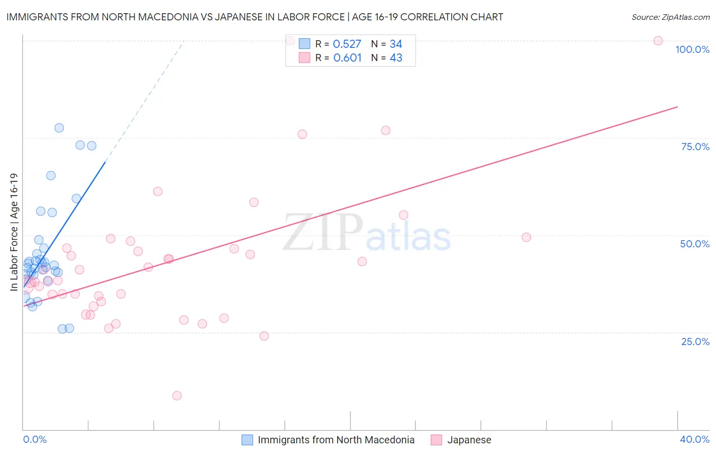 Immigrants from North Macedonia vs Japanese In Labor Force | Age 16-19