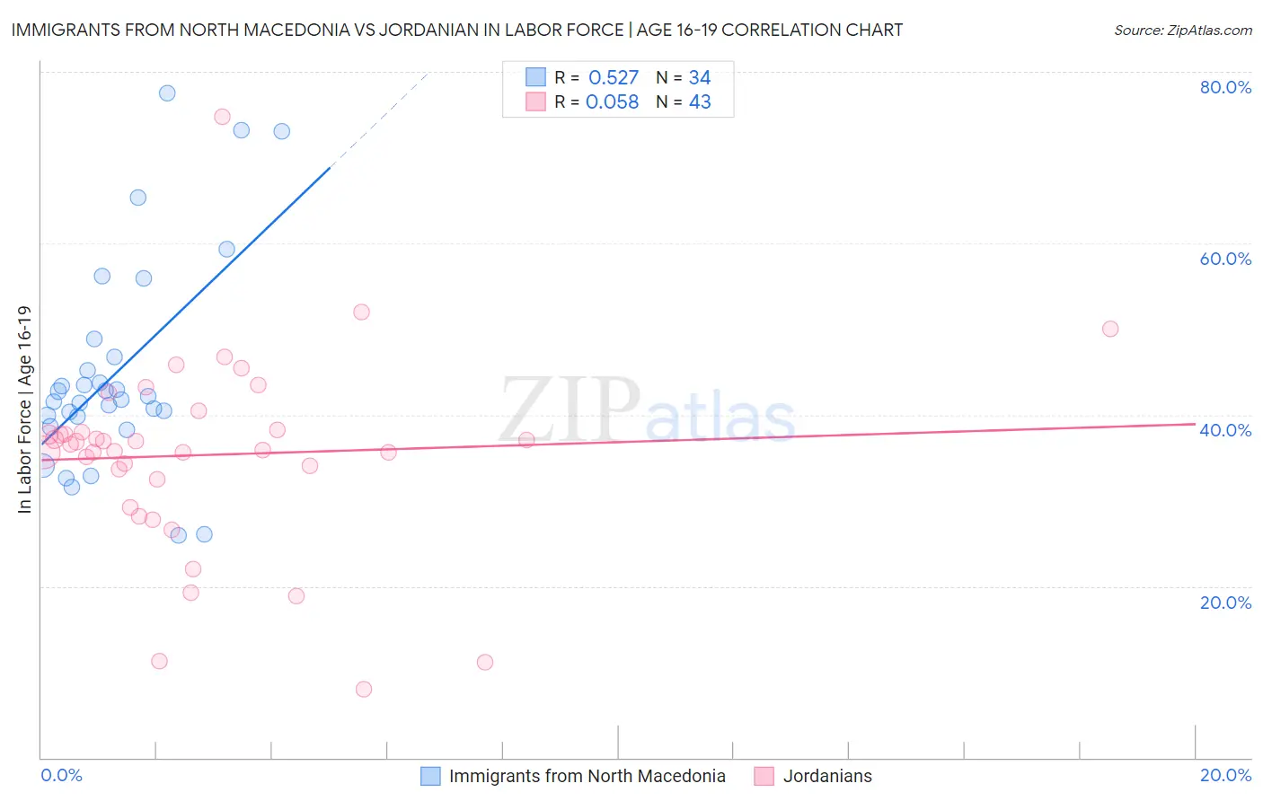Immigrants from North Macedonia vs Jordanian In Labor Force | Age 16-19
