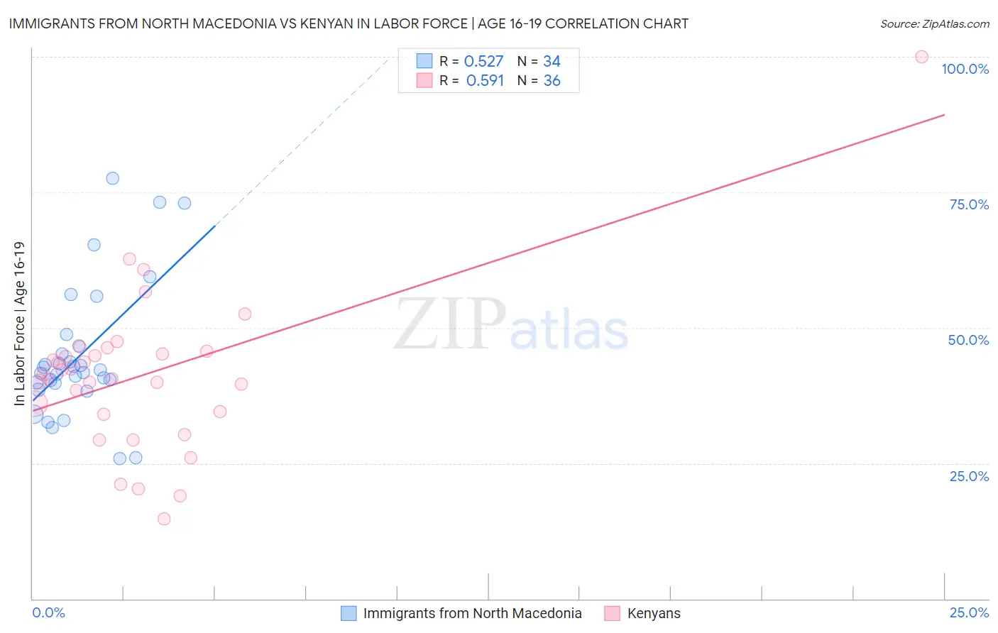 Immigrants from North Macedonia vs Kenyan In Labor Force | Age 16-19