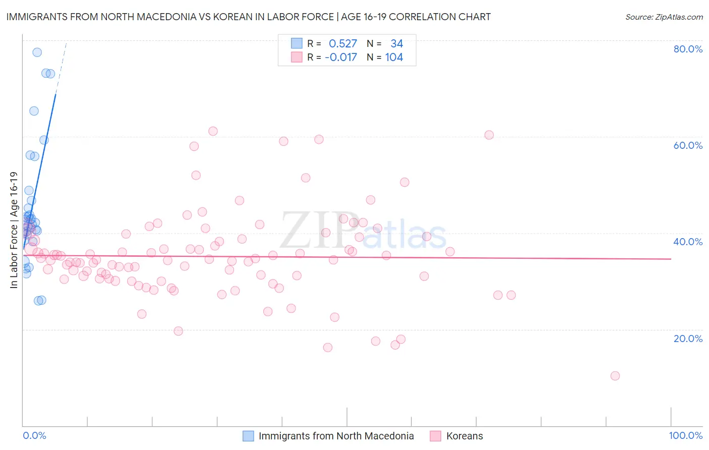 Immigrants from North Macedonia vs Korean In Labor Force | Age 16-19