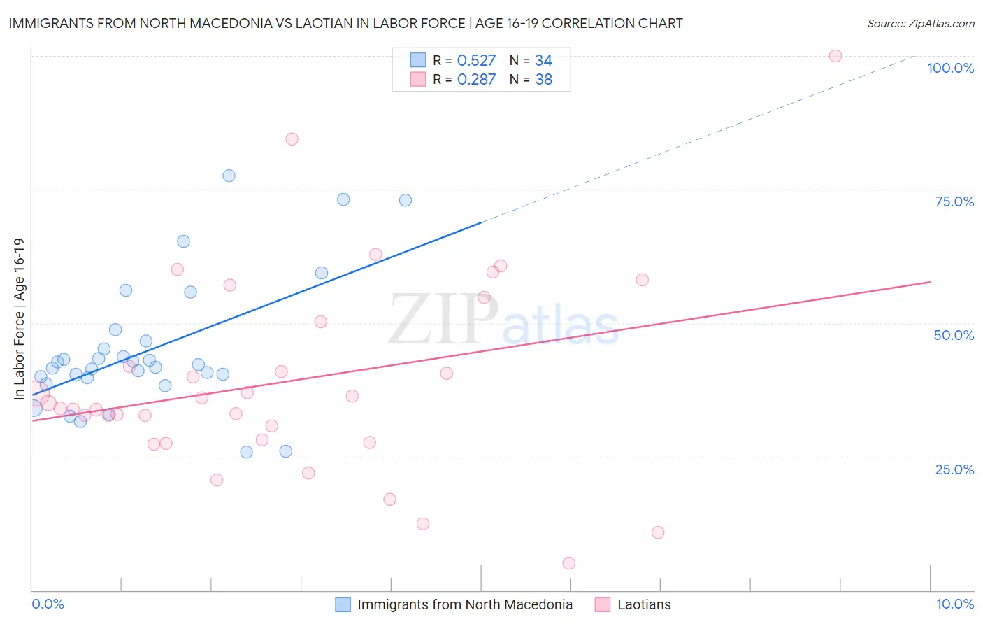 Immigrants from North Macedonia vs Laotian In Labor Force | Age 16-19