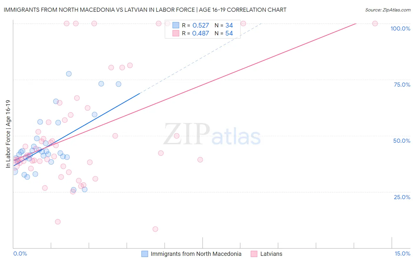 Immigrants from North Macedonia vs Latvian In Labor Force | Age 16-19