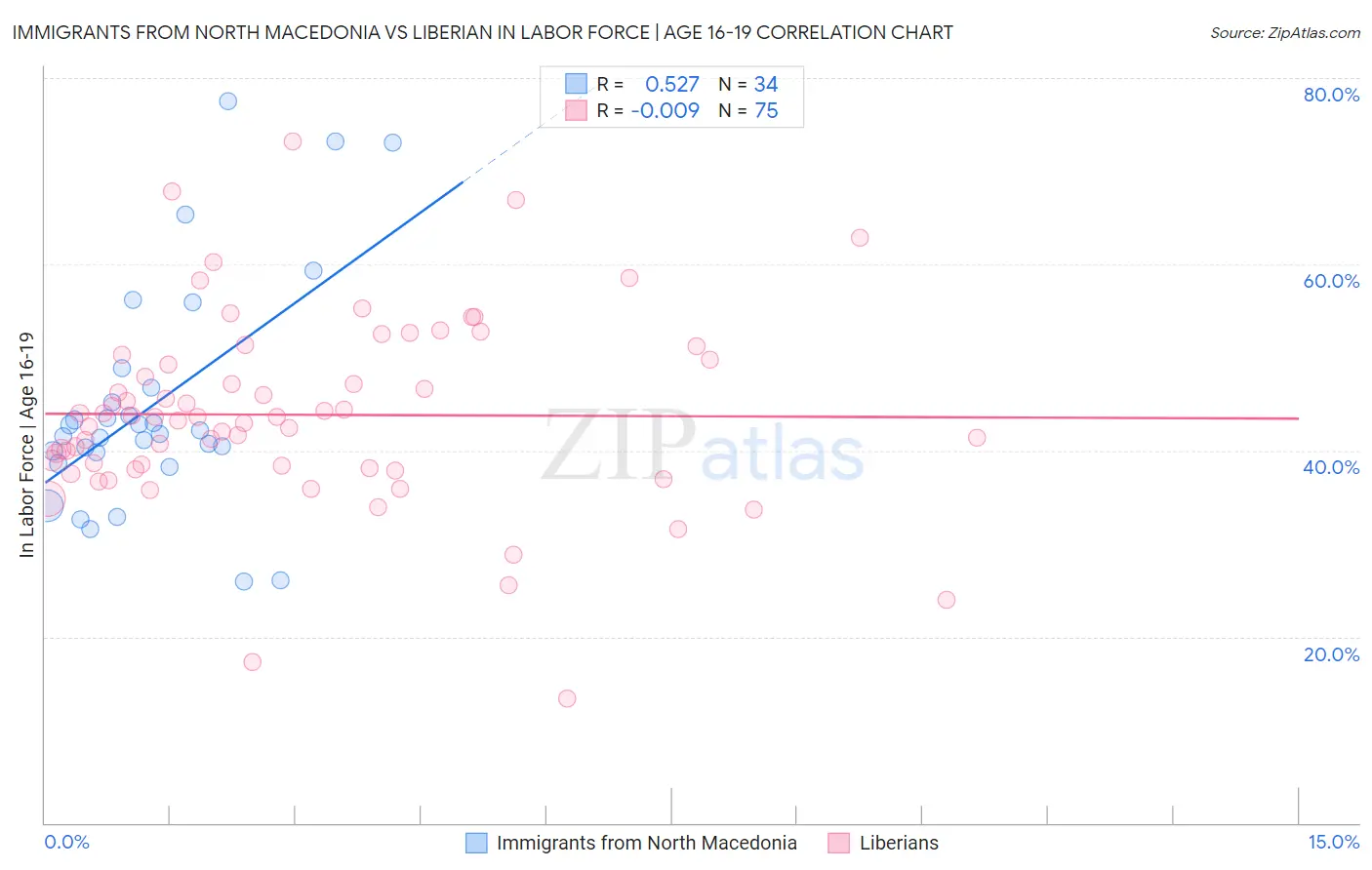 Immigrants from North Macedonia vs Liberian In Labor Force | Age 16-19