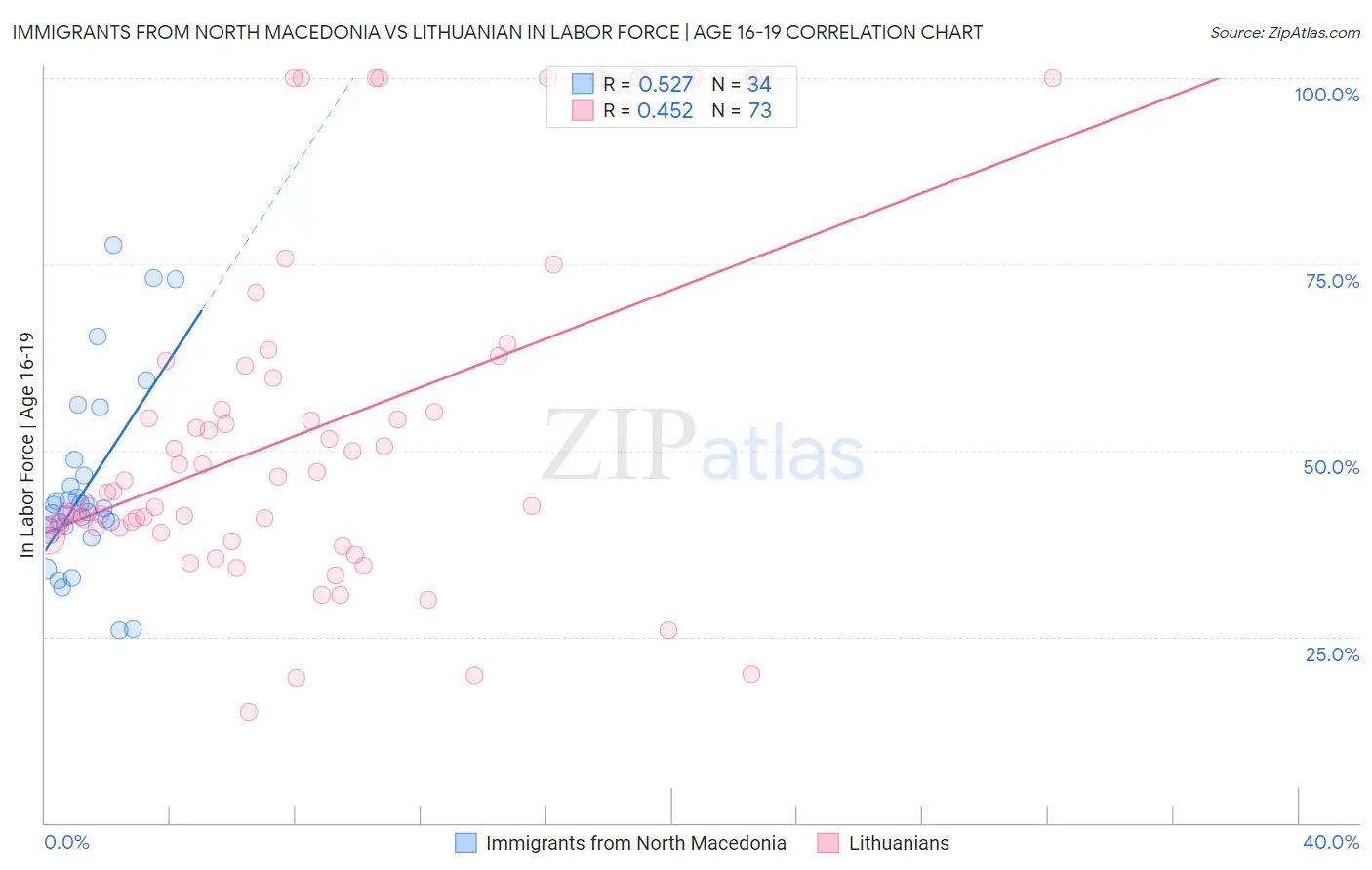 Immigrants from North Macedonia vs Lithuanian In Labor Force | Age 16-19