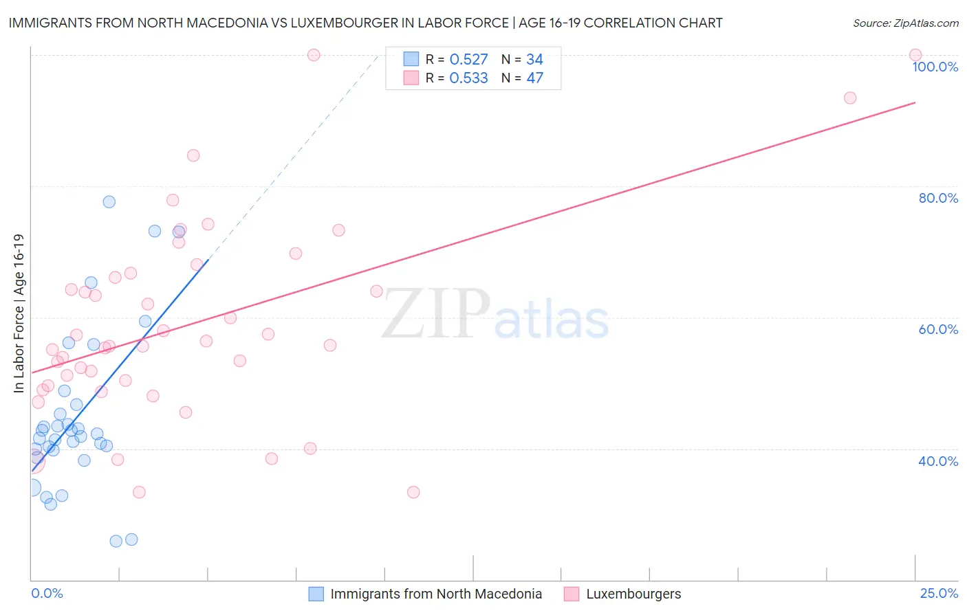 Immigrants from North Macedonia vs Luxembourger In Labor Force | Age 16-19