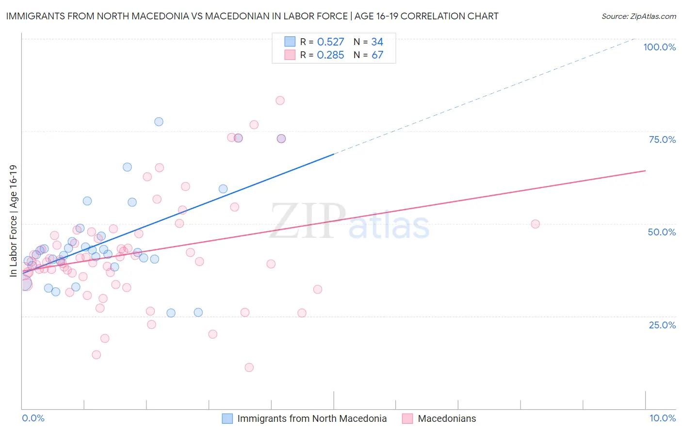 Immigrants from North Macedonia vs Macedonian In Labor Force | Age 16-19