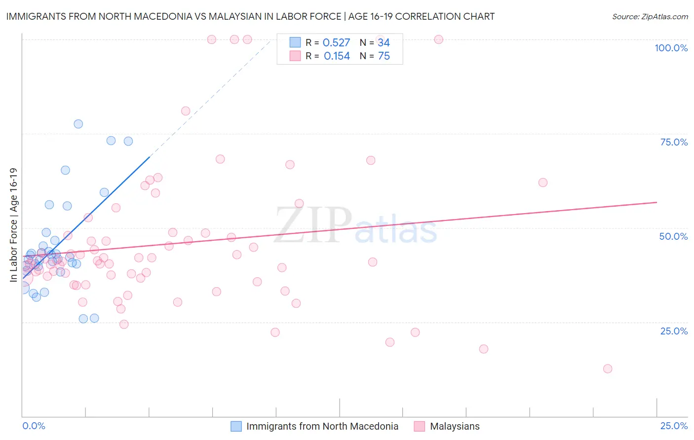 Immigrants from North Macedonia vs Malaysian In Labor Force | Age 16-19