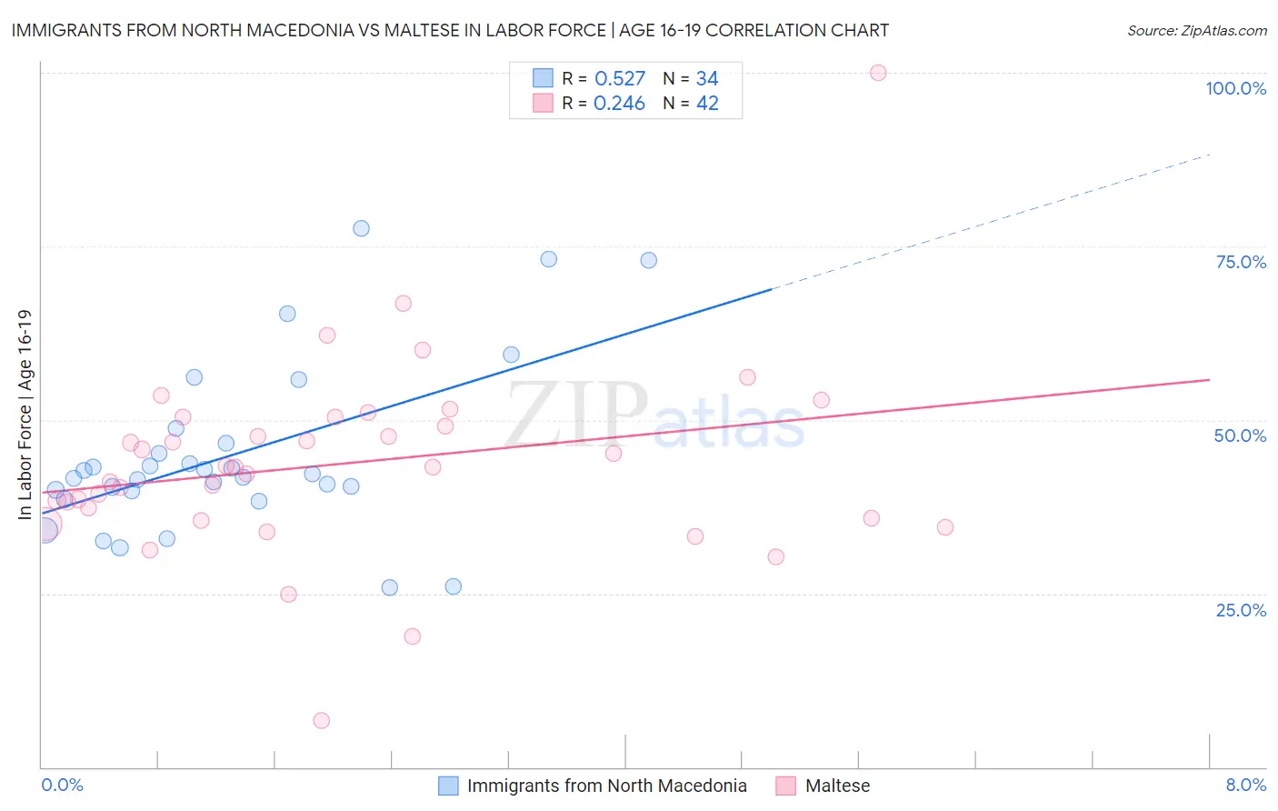 Immigrants from North Macedonia vs Maltese In Labor Force | Age 16-19