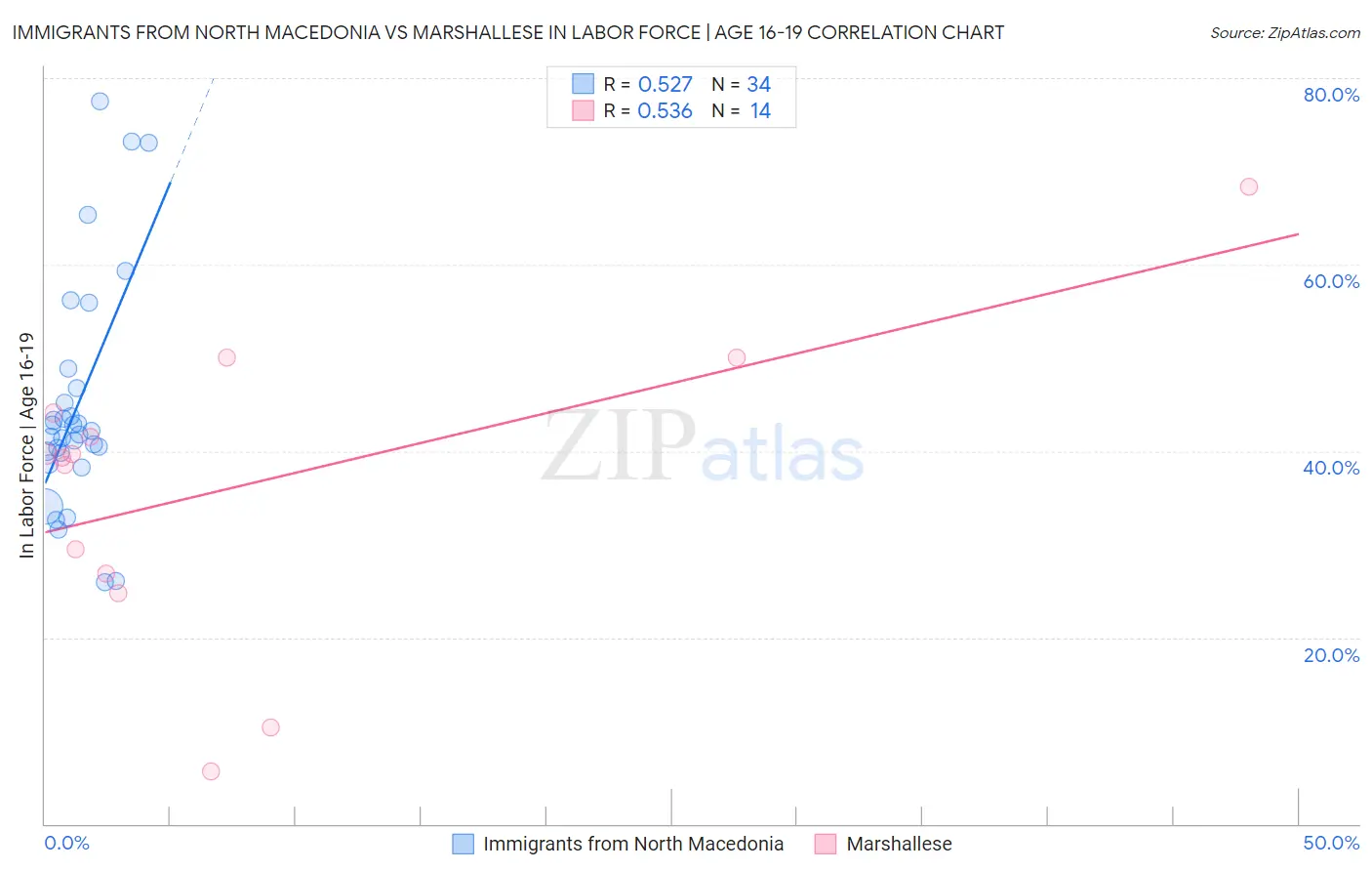 Immigrants from North Macedonia vs Marshallese In Labor Force | Age 16-19
