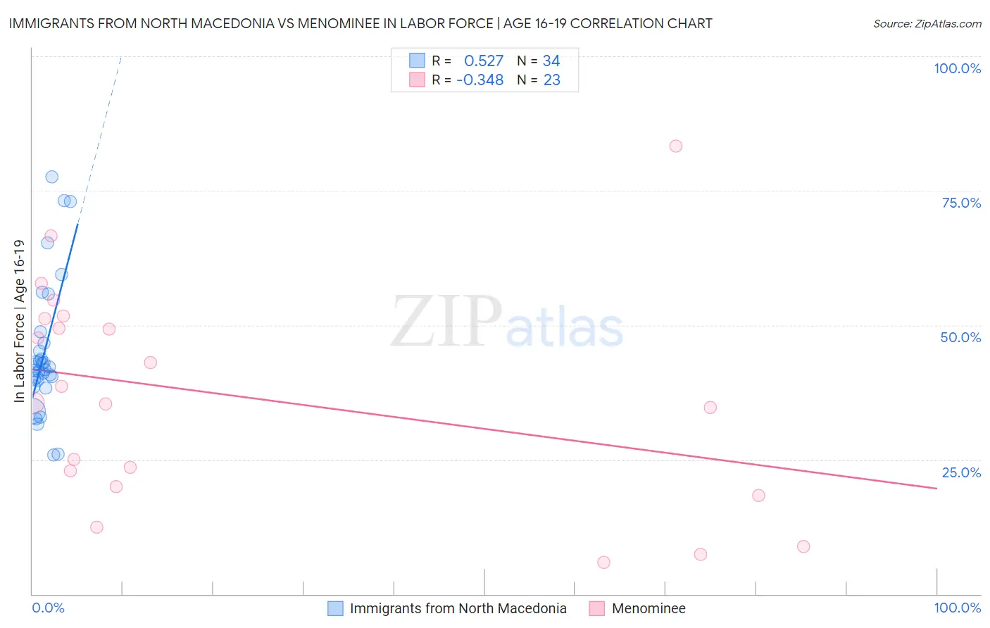Immigrants from North Macedonia vs Menominee In Labor Force | Age 16-19
