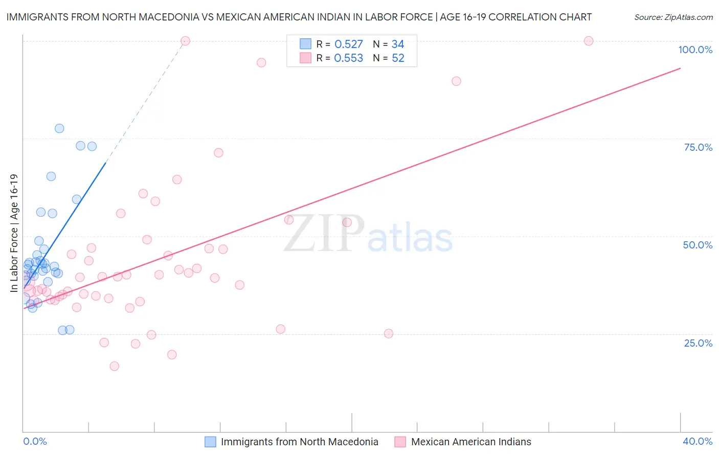 Immigrants from North Macedonia vs Mexican American Indian In Labor Force | Age 16-19