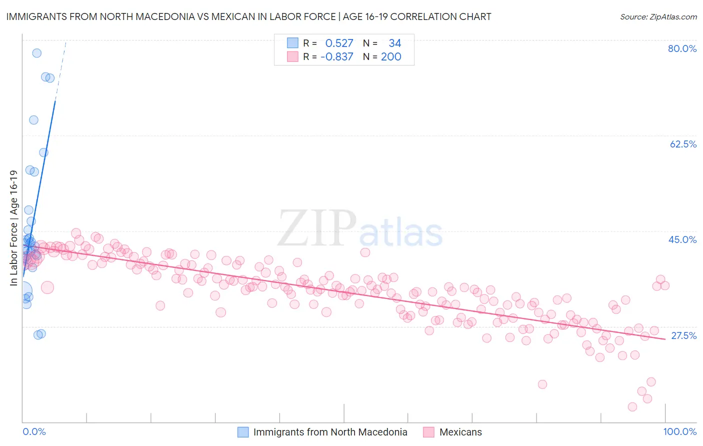 Immigrants from North Macedonia vs Mexican In Labor Force | Age 16-19