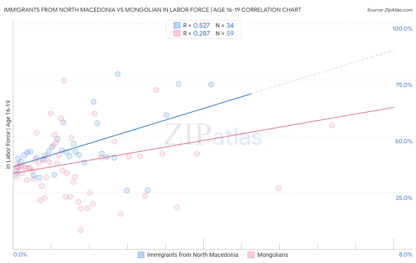 Immigrants from North Macedonia vs Mongolian In Labor Force | Age 16-19
