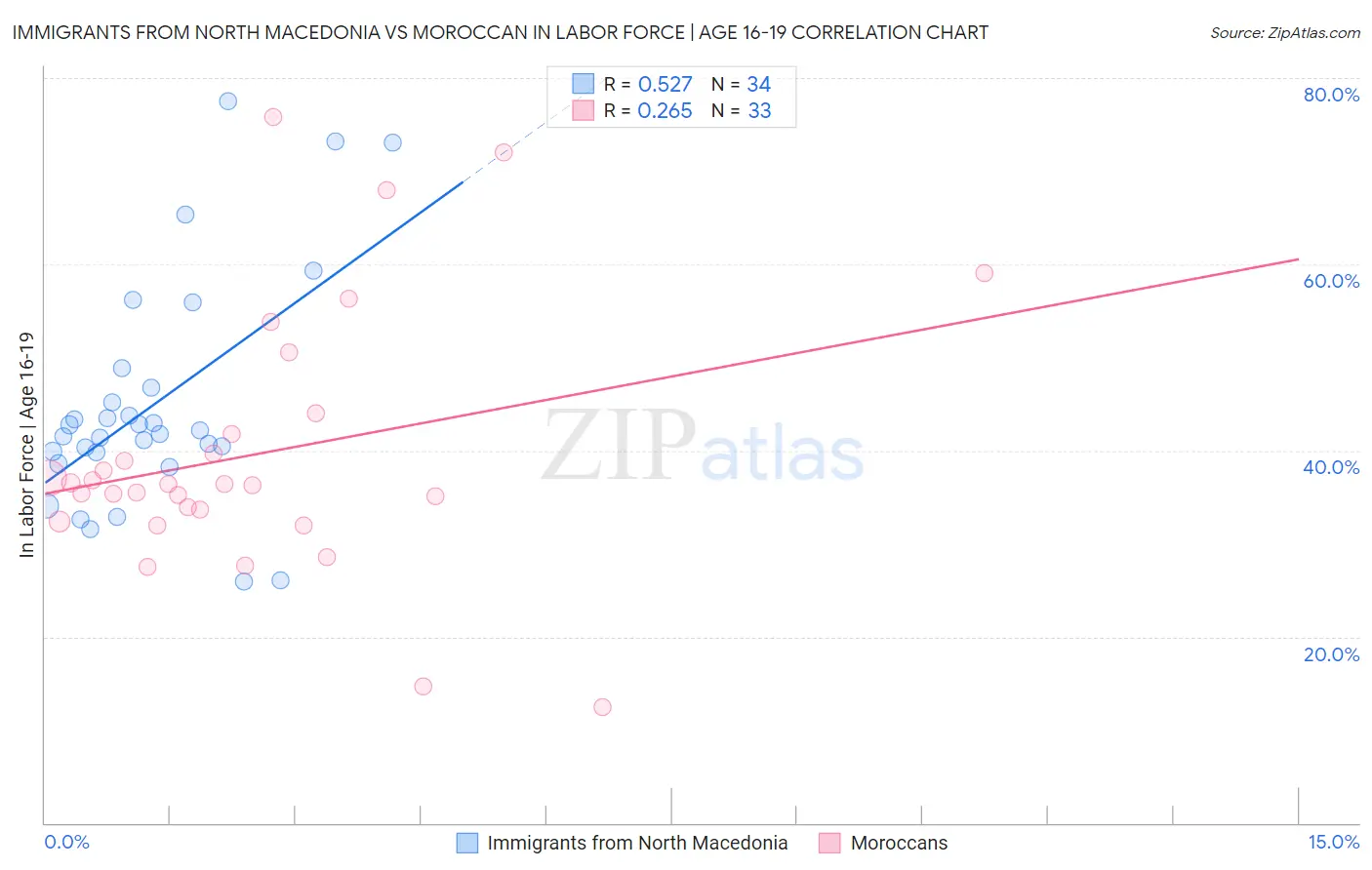 Immigrants from North Macedonia vs Moroccan In Labor Force | Age 16-19