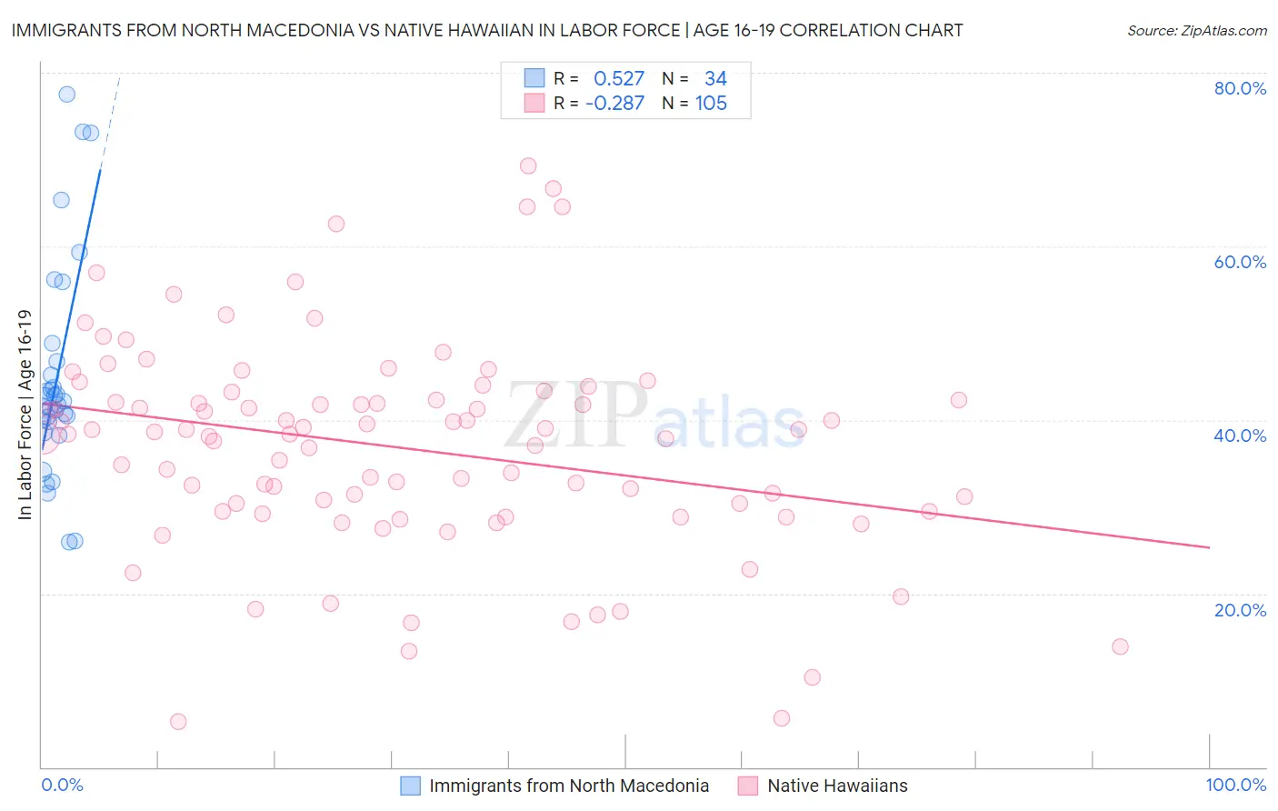 Immigrants from North Macedonia vs Native Hawaiian In Labor Force | Age 16-19