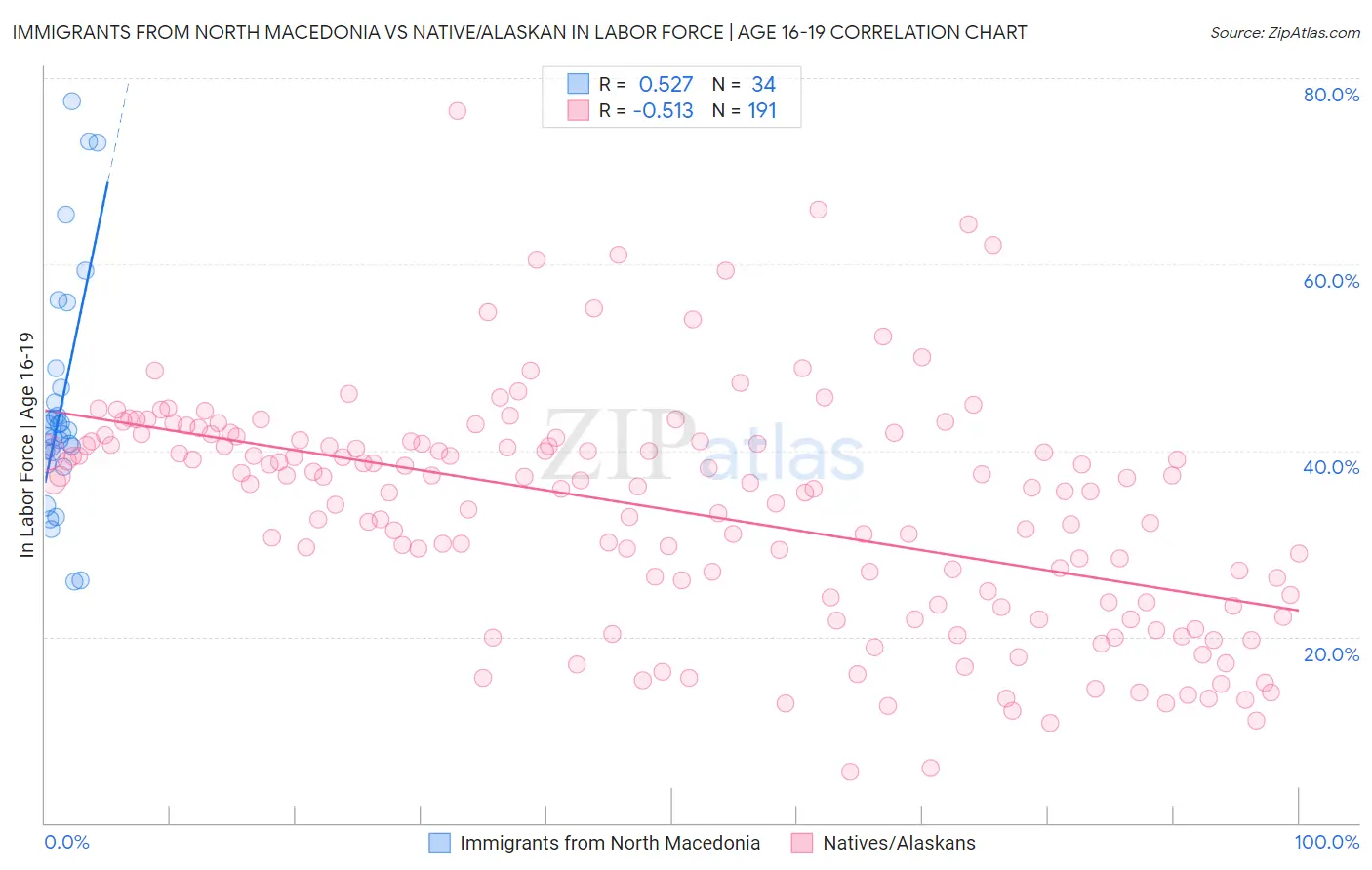 Immigrants from North Macedonia vs Native/Alaskan In Labor Force | Age 16-19