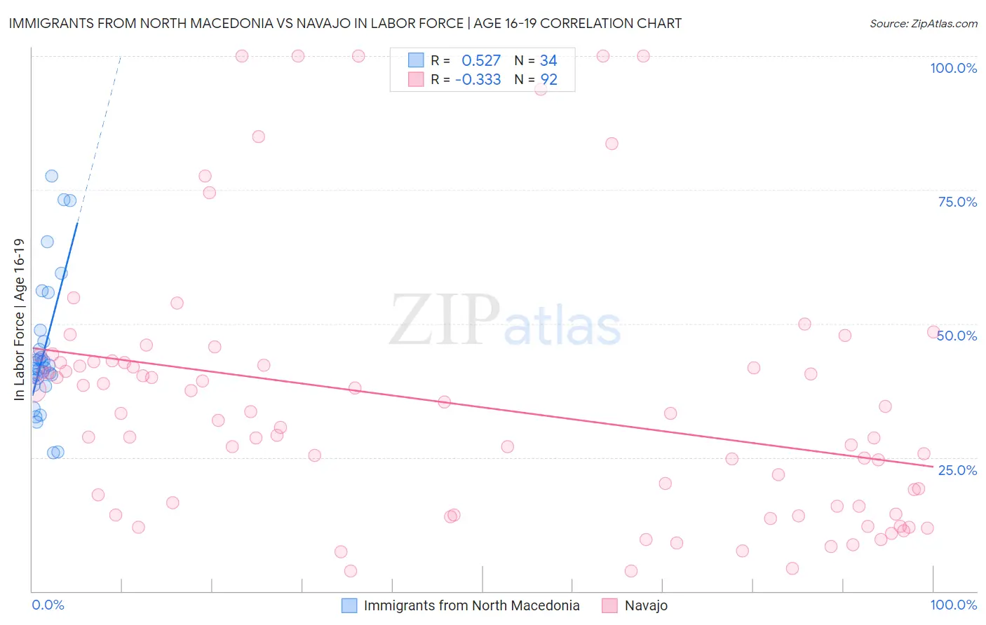 Immigrants from North Macedonia vs Navajo In Labor Force | Age 16-19
